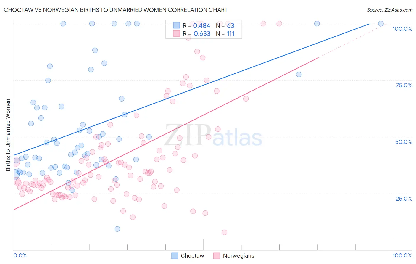 Choctaw vs Norwegian Births to Unmarried Women