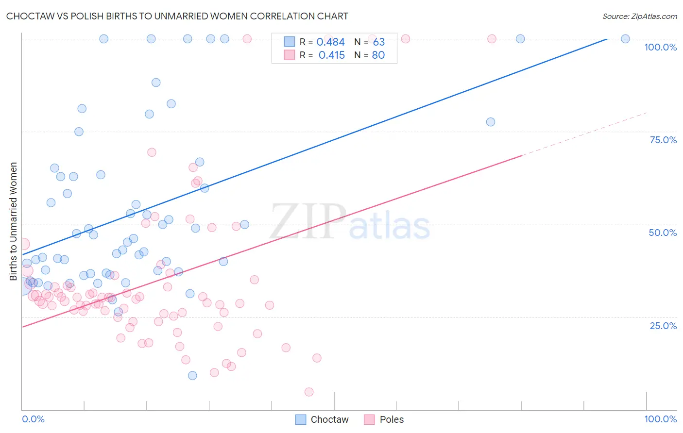 Choctaw vs Polish Births to Unmarried Women