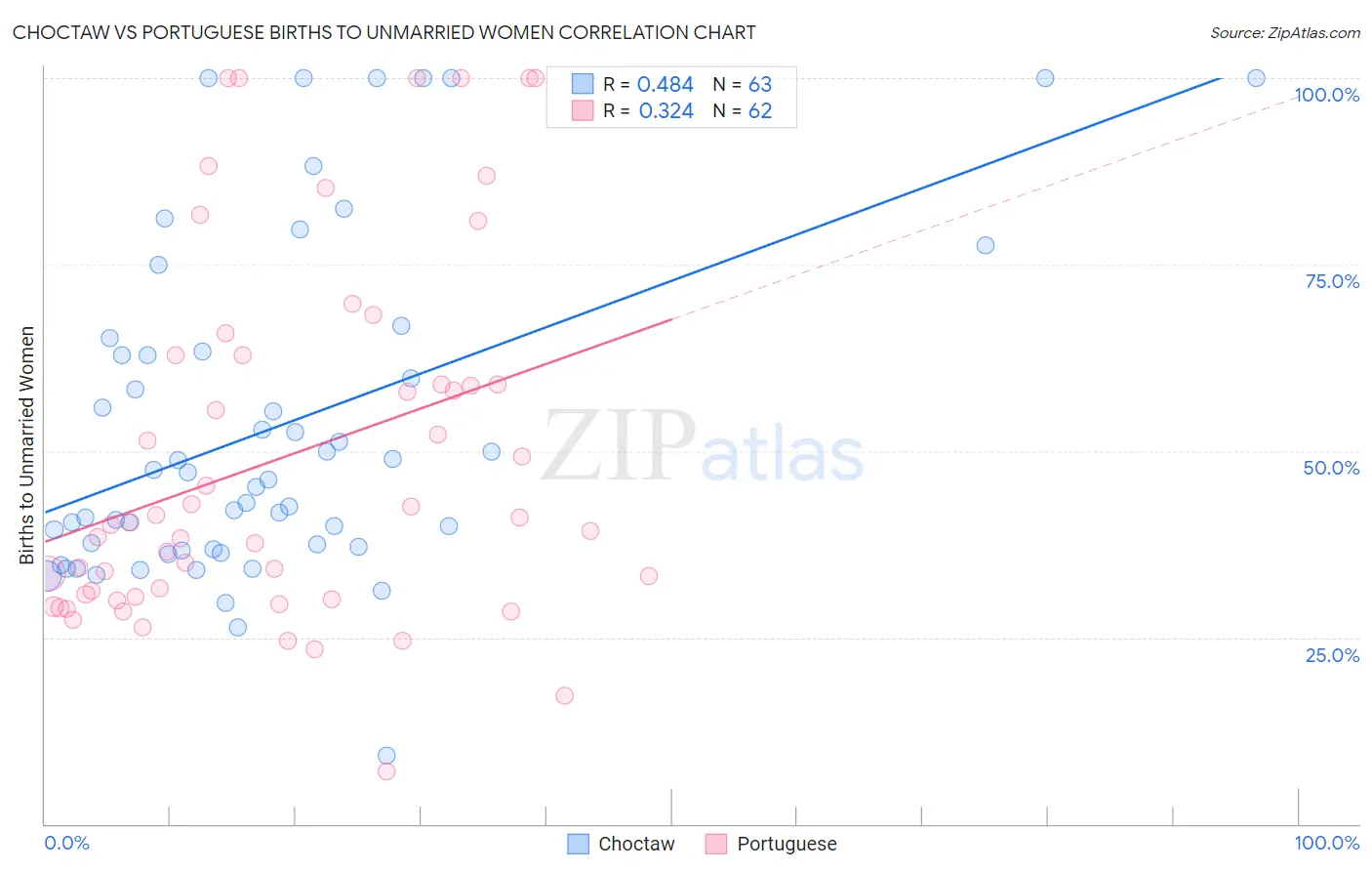 Choctaw vs Portuguese Births to Unmarried Women