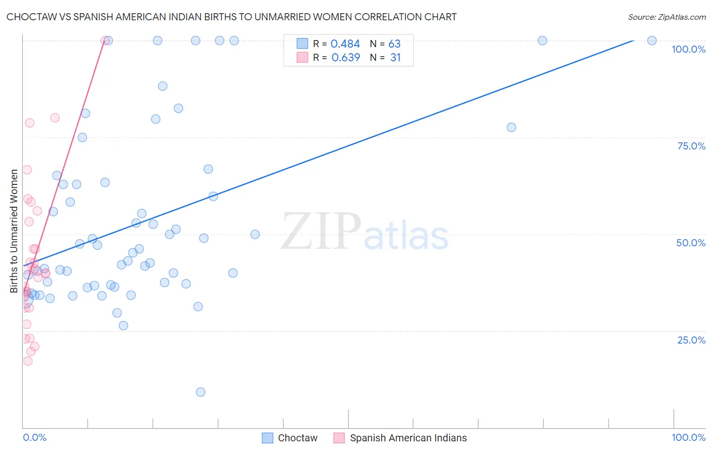 Choctaw vs Spanish American Indian Births to Unmarried Women