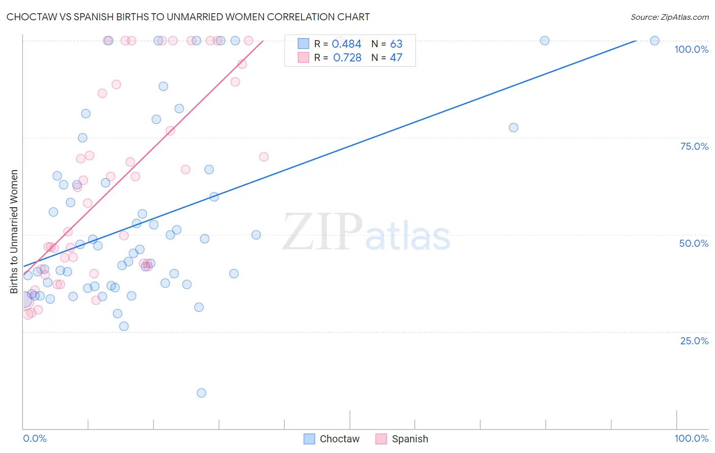 Choctaw vs Spanish Births to Unmarried Women