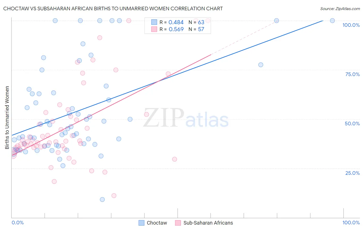 Choctaw vs Subsaharan African Births to Unmarried Women