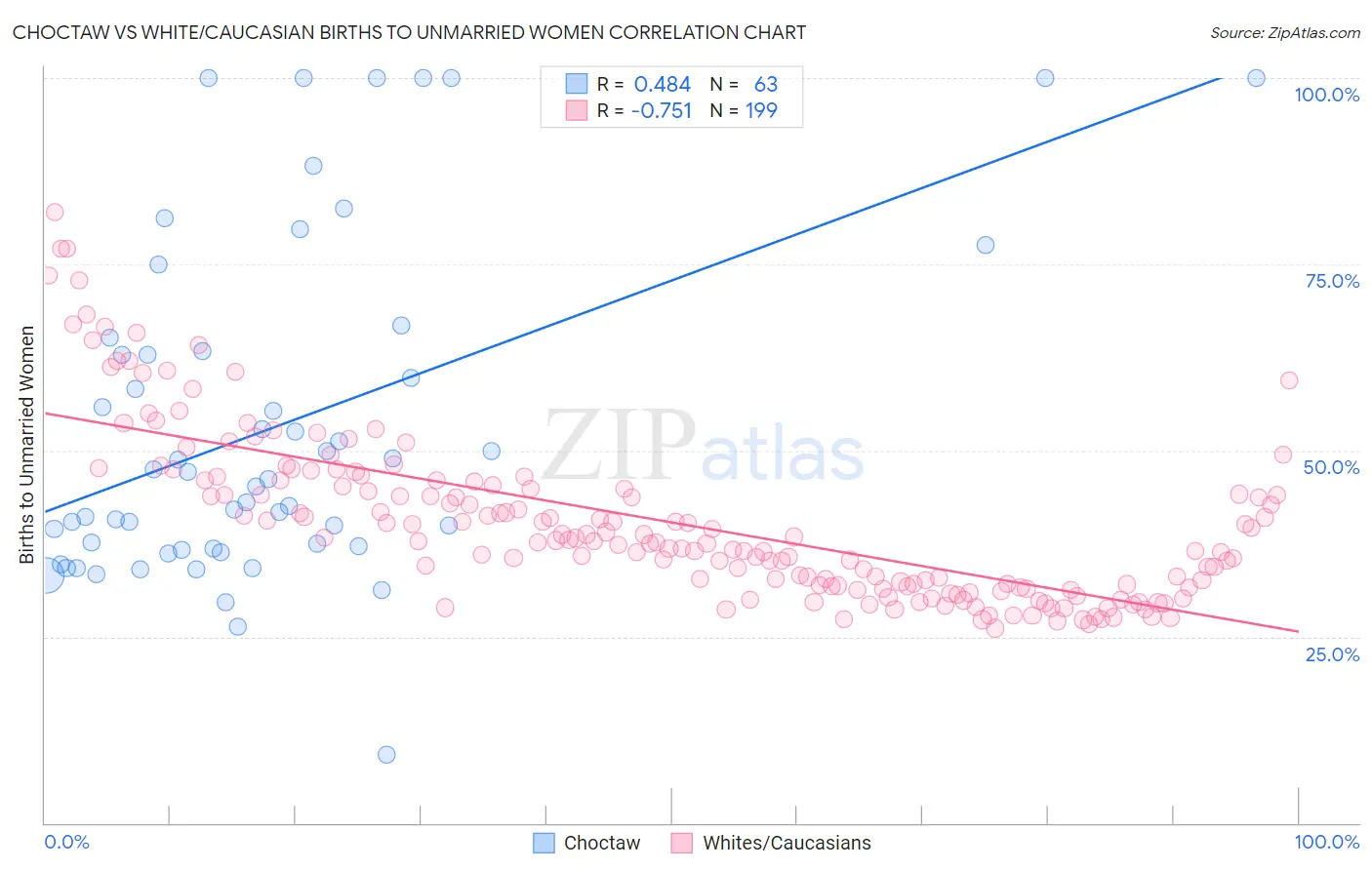 Choctaw vs White/Caucasian Births to Unmarried Women