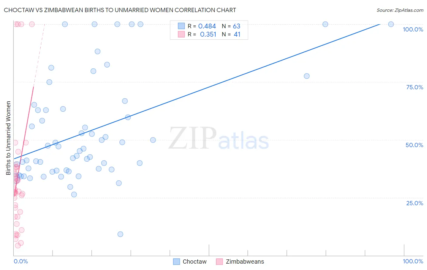 Choctaw vs Zimbabwean Births to Unmarried Women