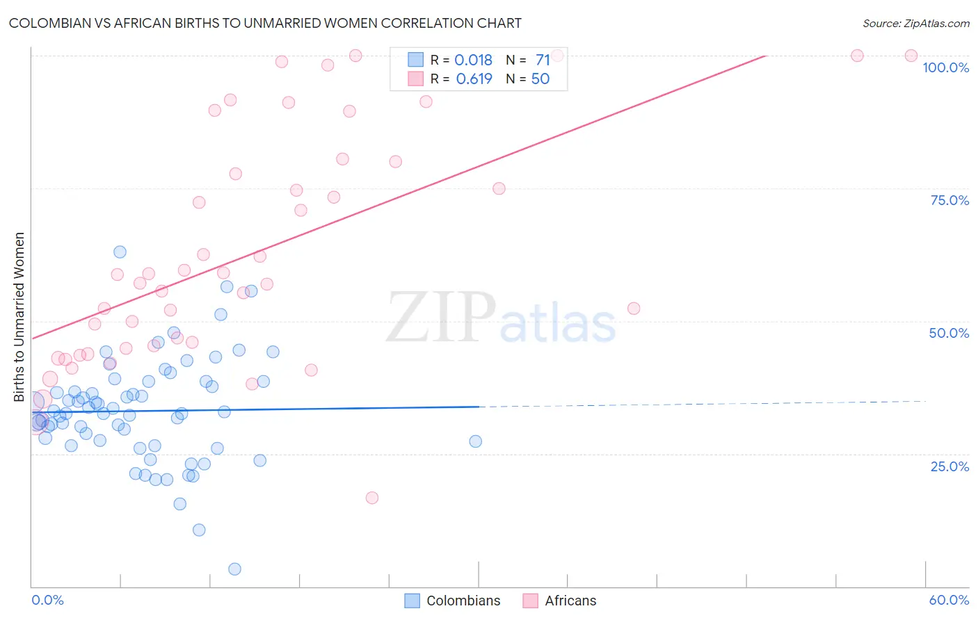 Colombian vs African Births to Unmarried Women