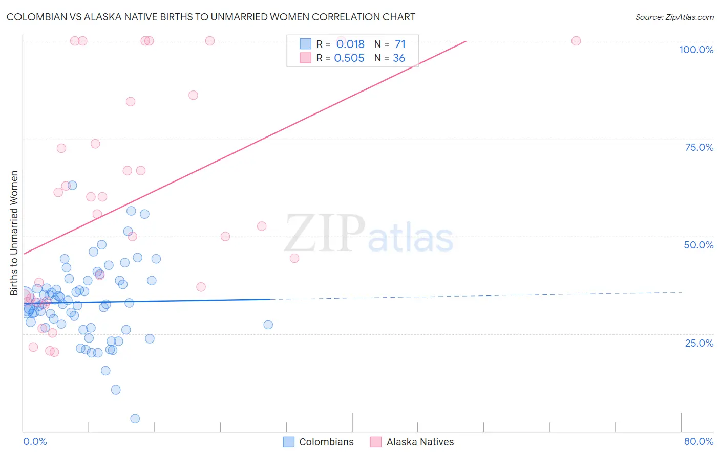 Colombian vs Alaska Native Births to Unmarried Women