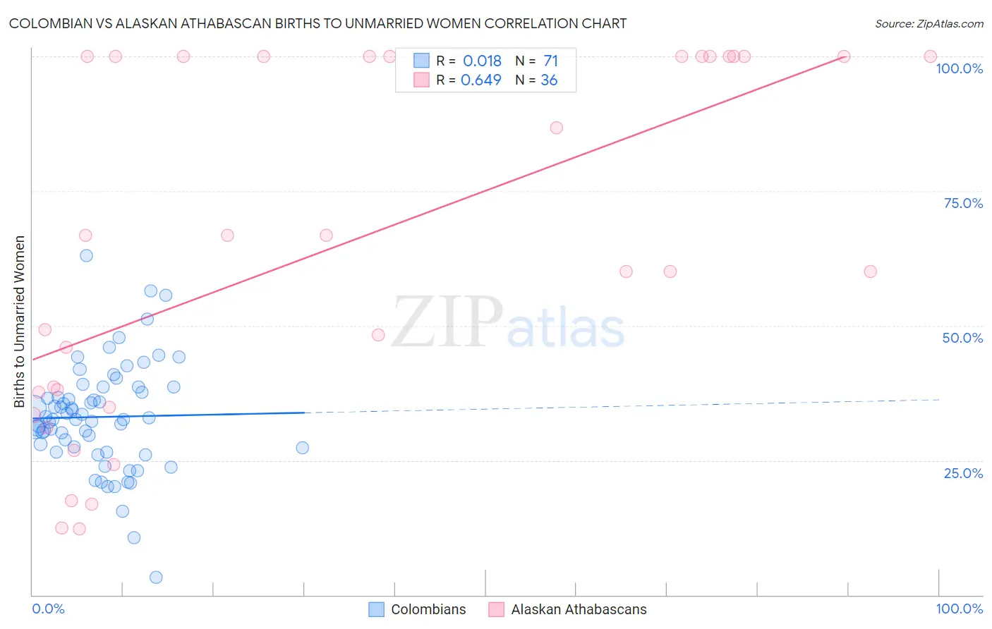 Colombian vs Alaskan Athabascan Births to Unmarried Women