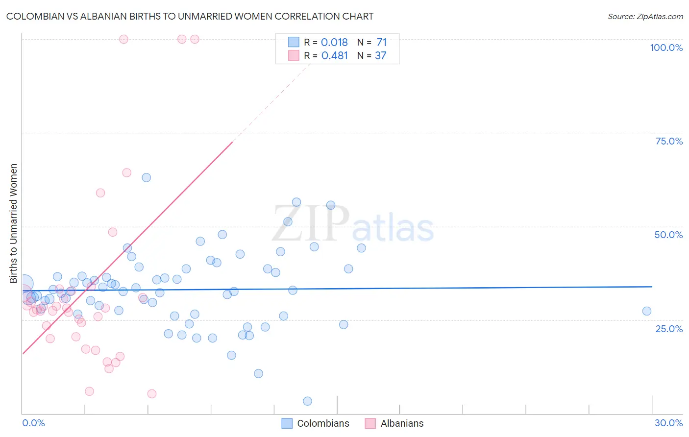 Colombian vs Albanian Births to Unmarried Women