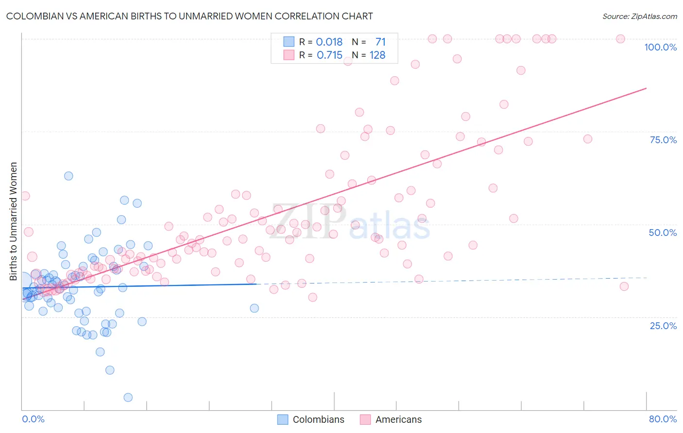 Colombian vs American Births to Unmarried Women