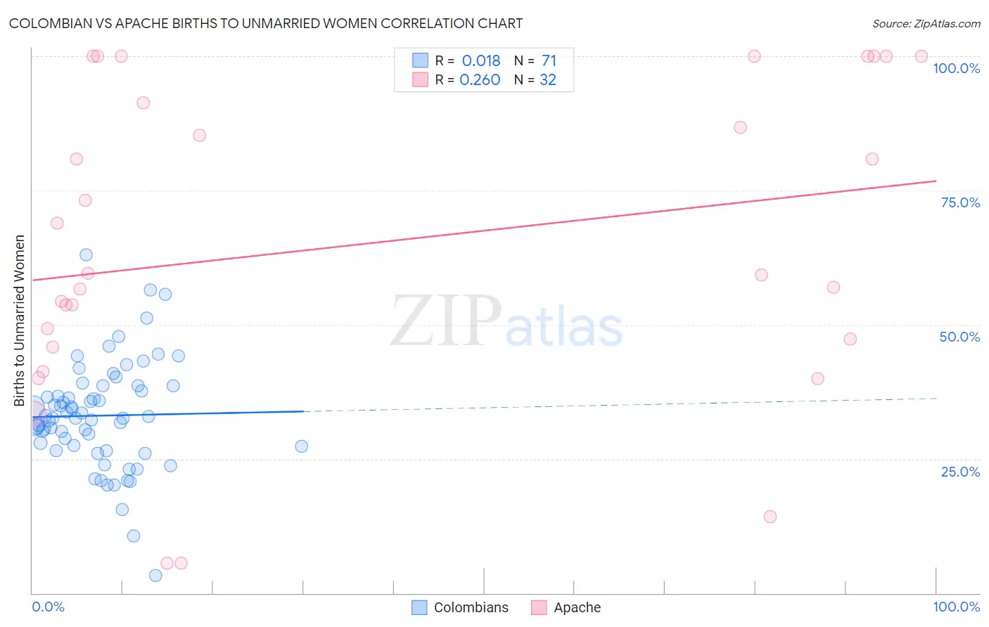 Colombian vs Apache Births to Unmarried Women