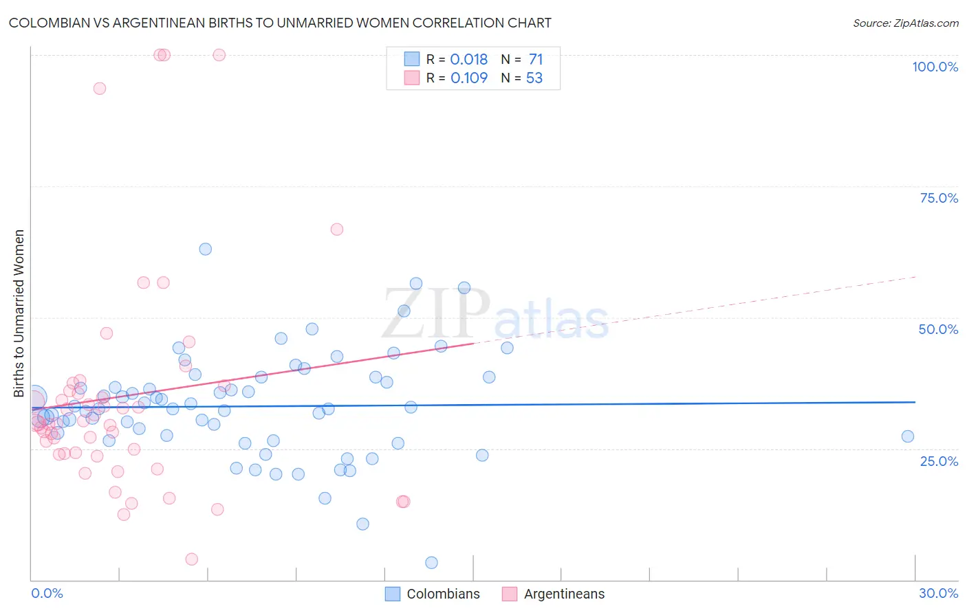 Colombian vs Argentinean Births to Unmarried Women