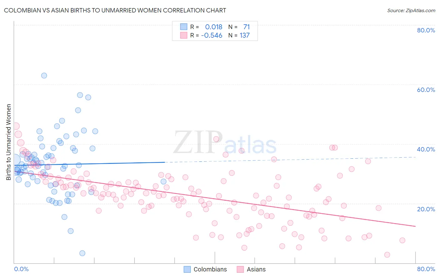 Colombian vs Asian Births to Unmarried Women