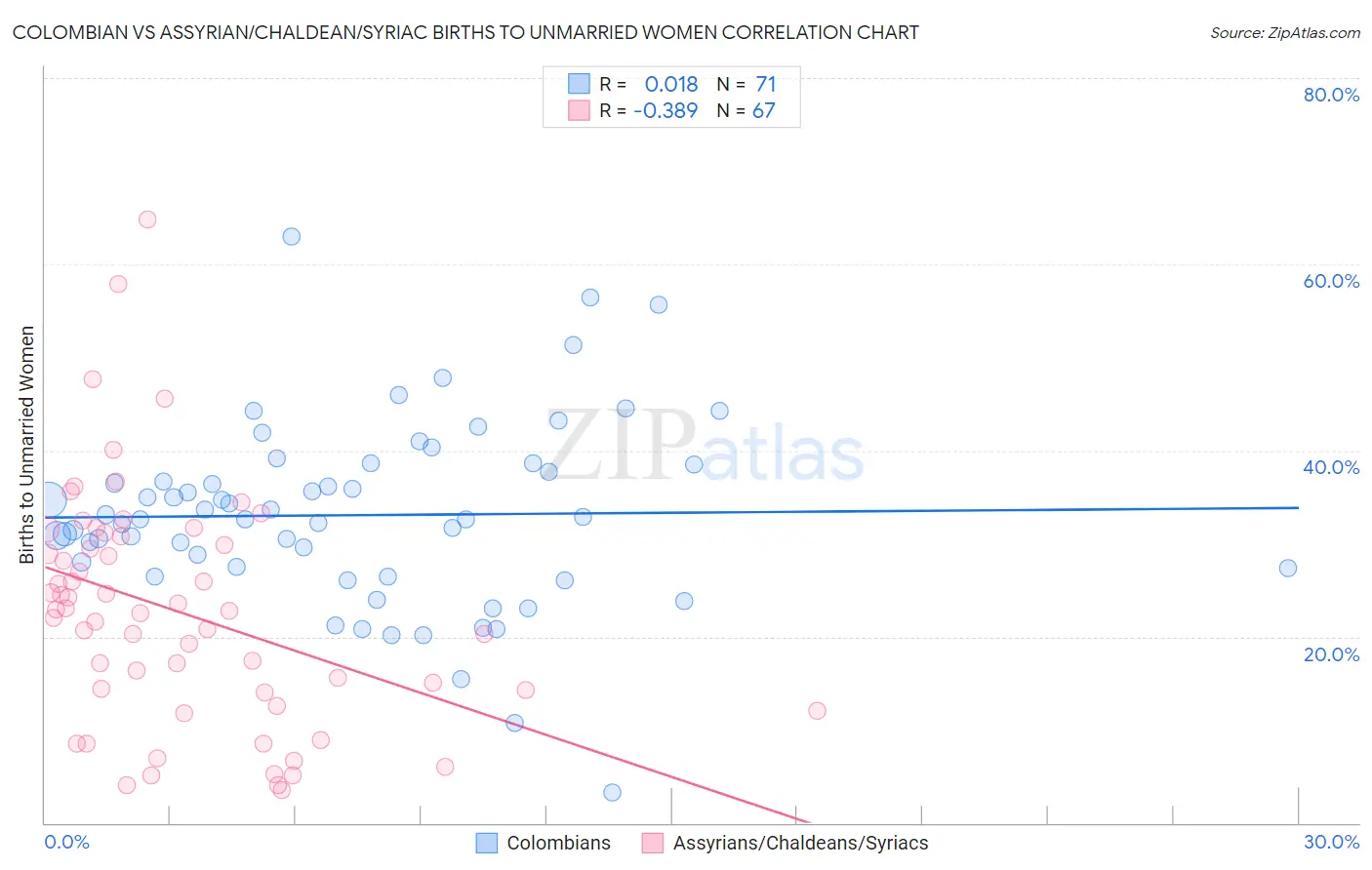 Colombian vs Assyrian/Chaldean/Syriac Births to Unmarried Women