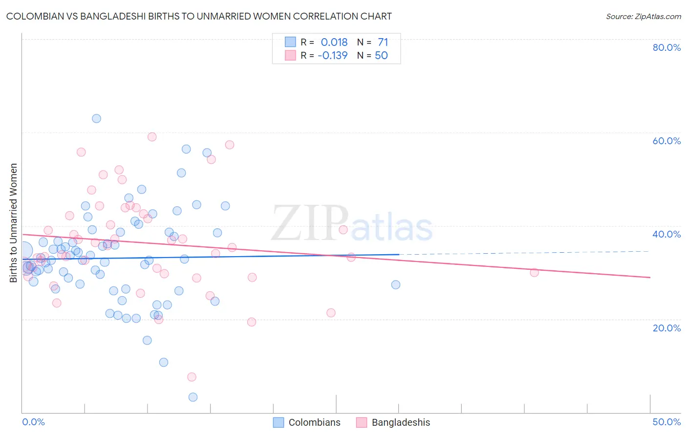 Colombian vs Bangladeshi Births to Unmarried Women