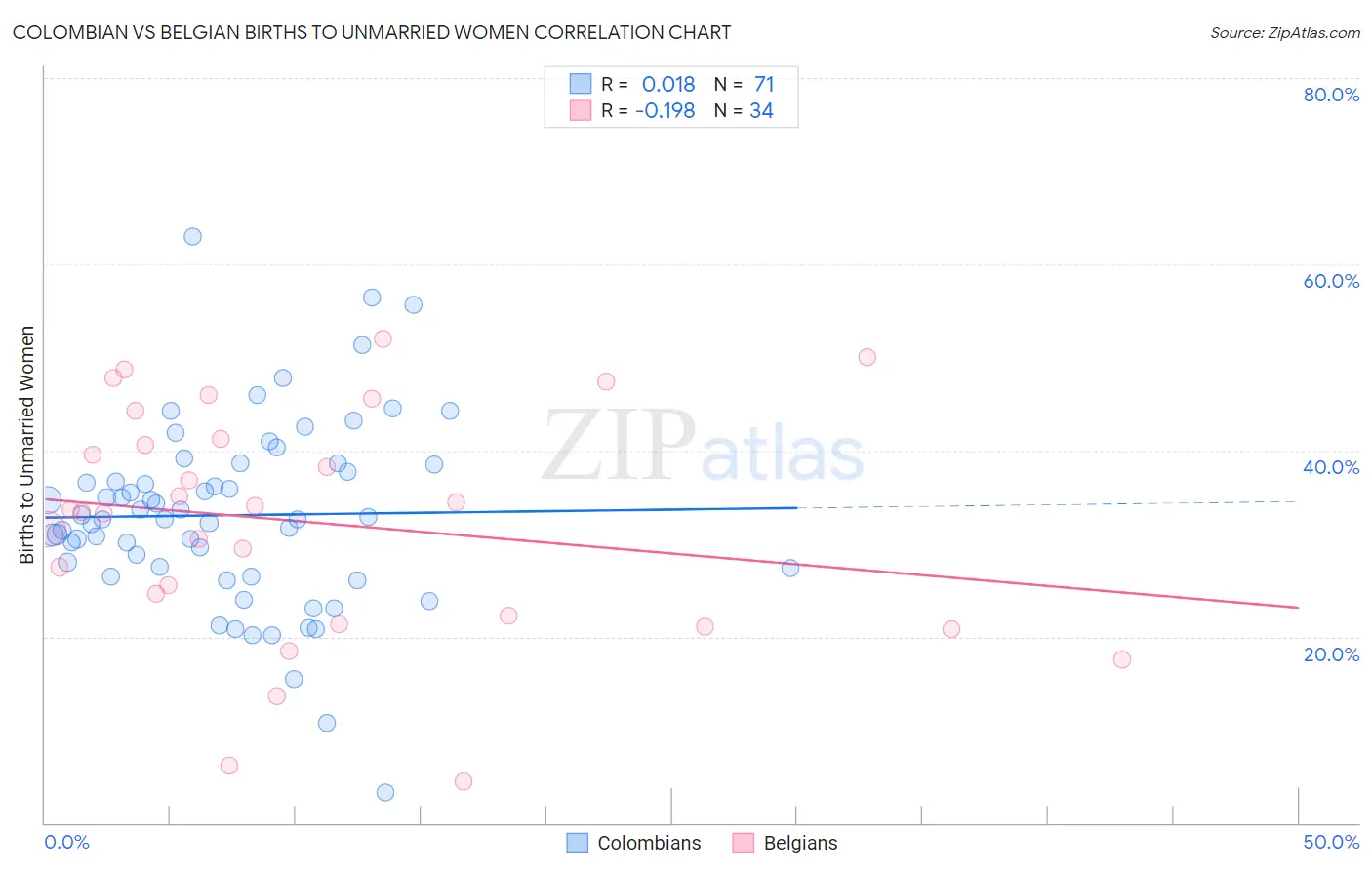 Colombian vs Belgian Births to Unmarried Women