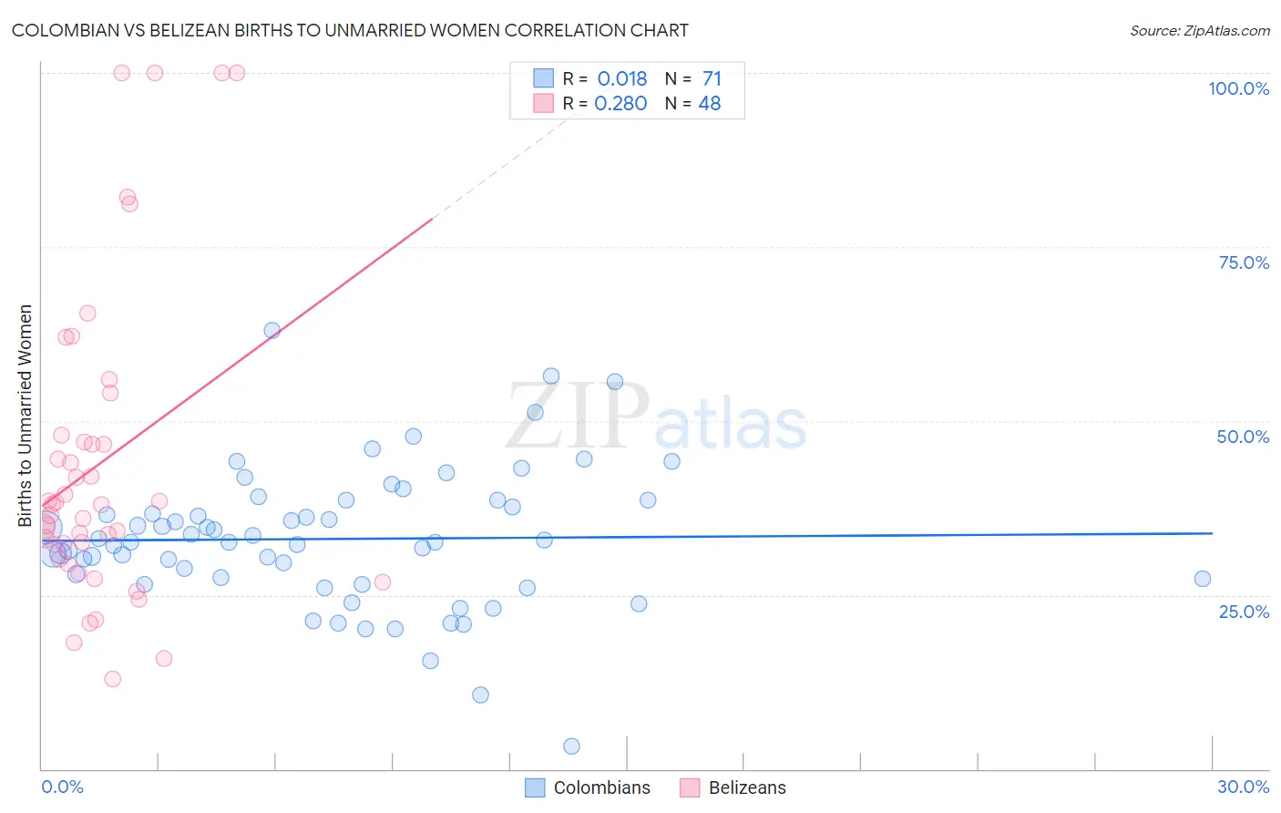 Colombian vs Belizean Births to Unmarried Women