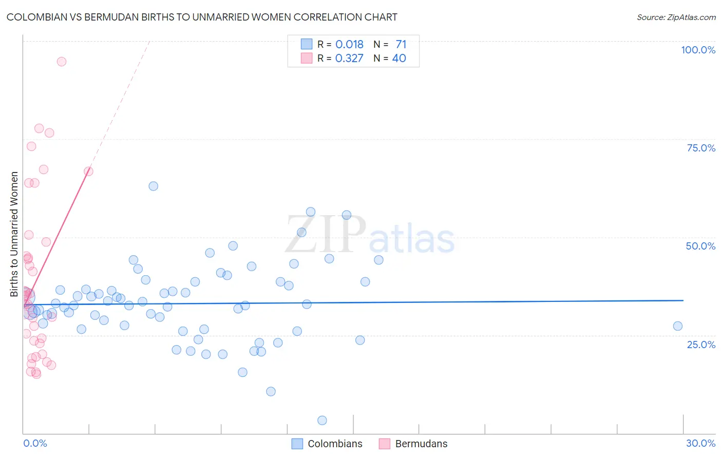 Colombian vs Bermudan Births to Unmarried Women