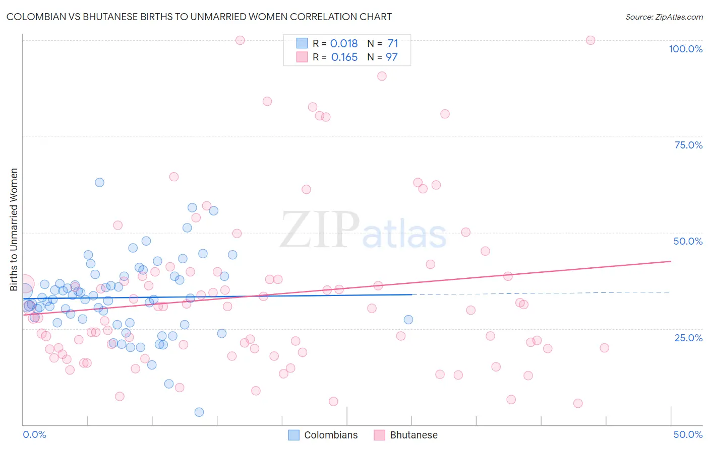 Colombian vs Bhutanese Births to Unmarried Women