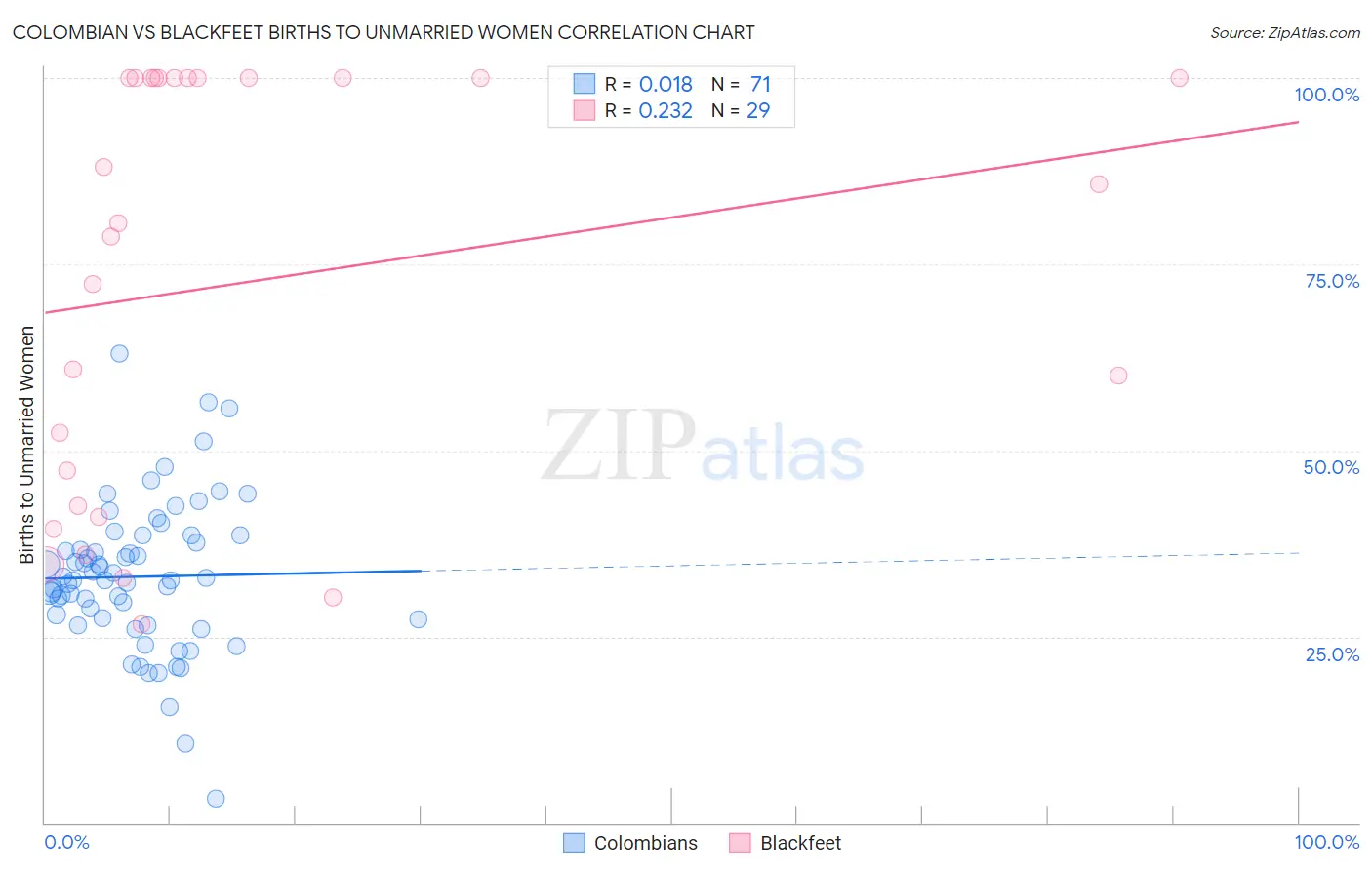Colombian vs Blackfeet Births to Unmarried Women