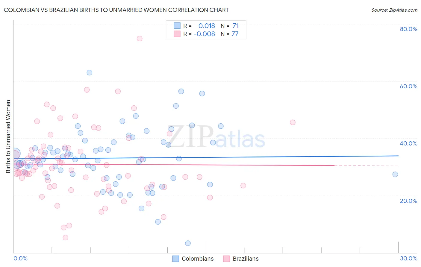 Colombian vs Brazilian Births to Unmarried Women