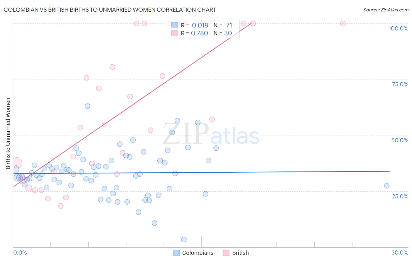 Colombian vs British Births to Unmarried Women