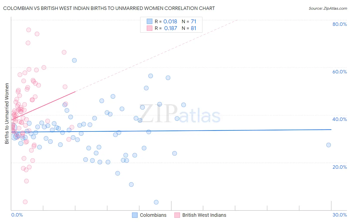 Colombian vs British West Indian Births to Unmarried Women