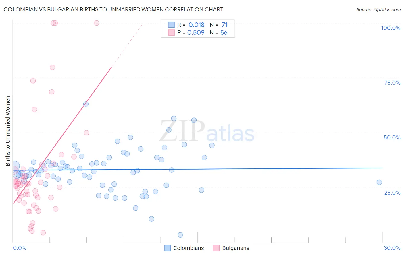 Colombian vs Bulgarian Births to Unmarried Women