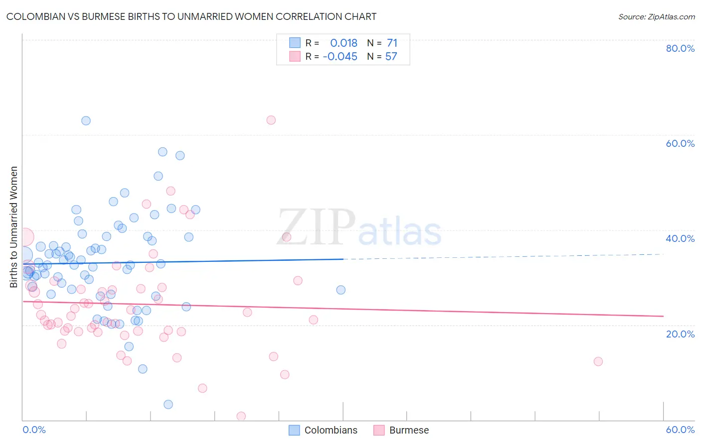 Colombian vs Burmese Births to Unmarried Women