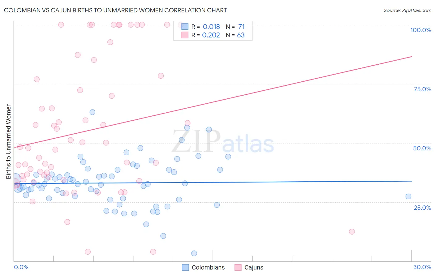 Colombian vs Cajun Births to Unmarried Women