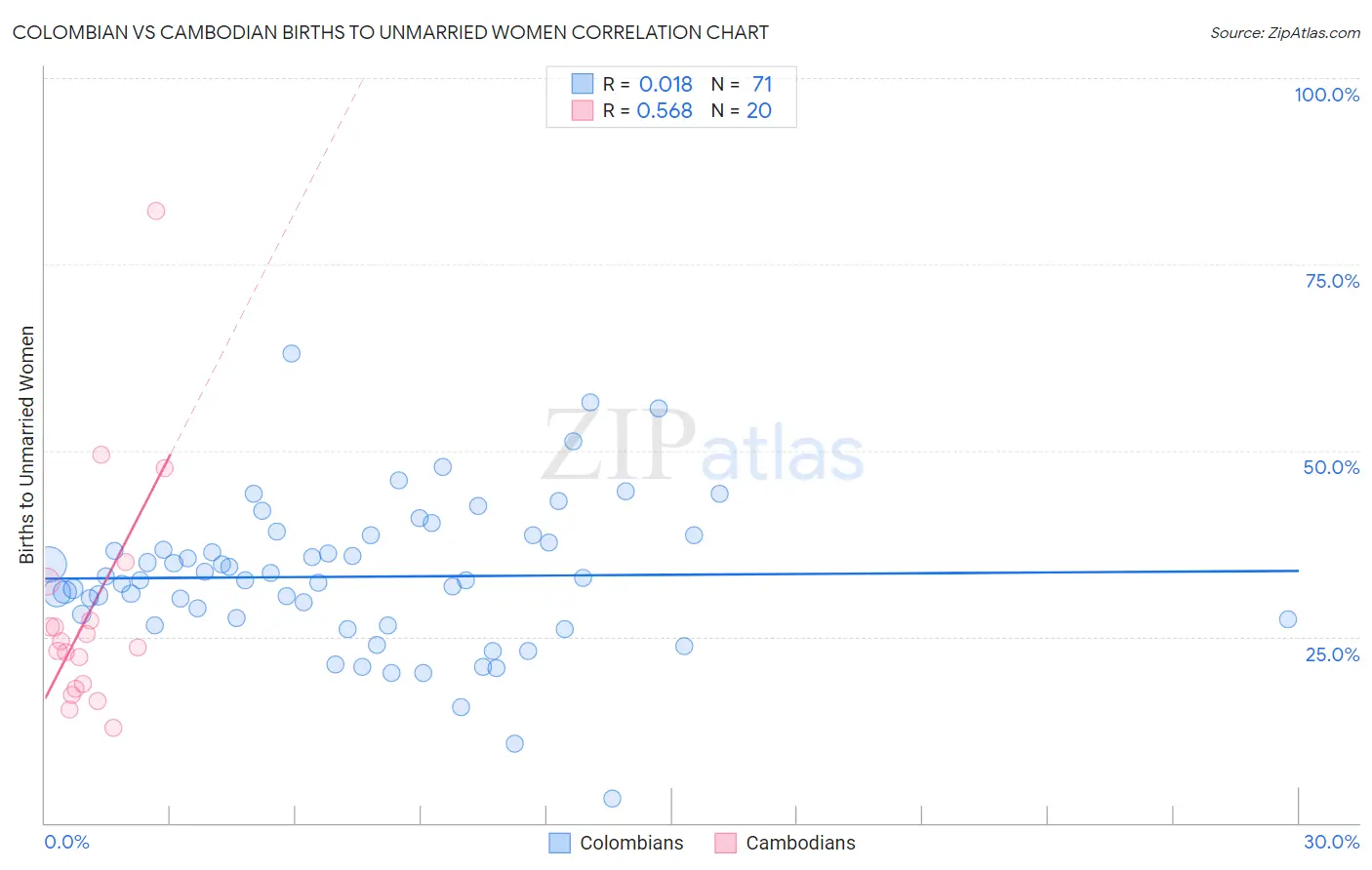 Colombian vs Cambodian Births to Unmarried Women