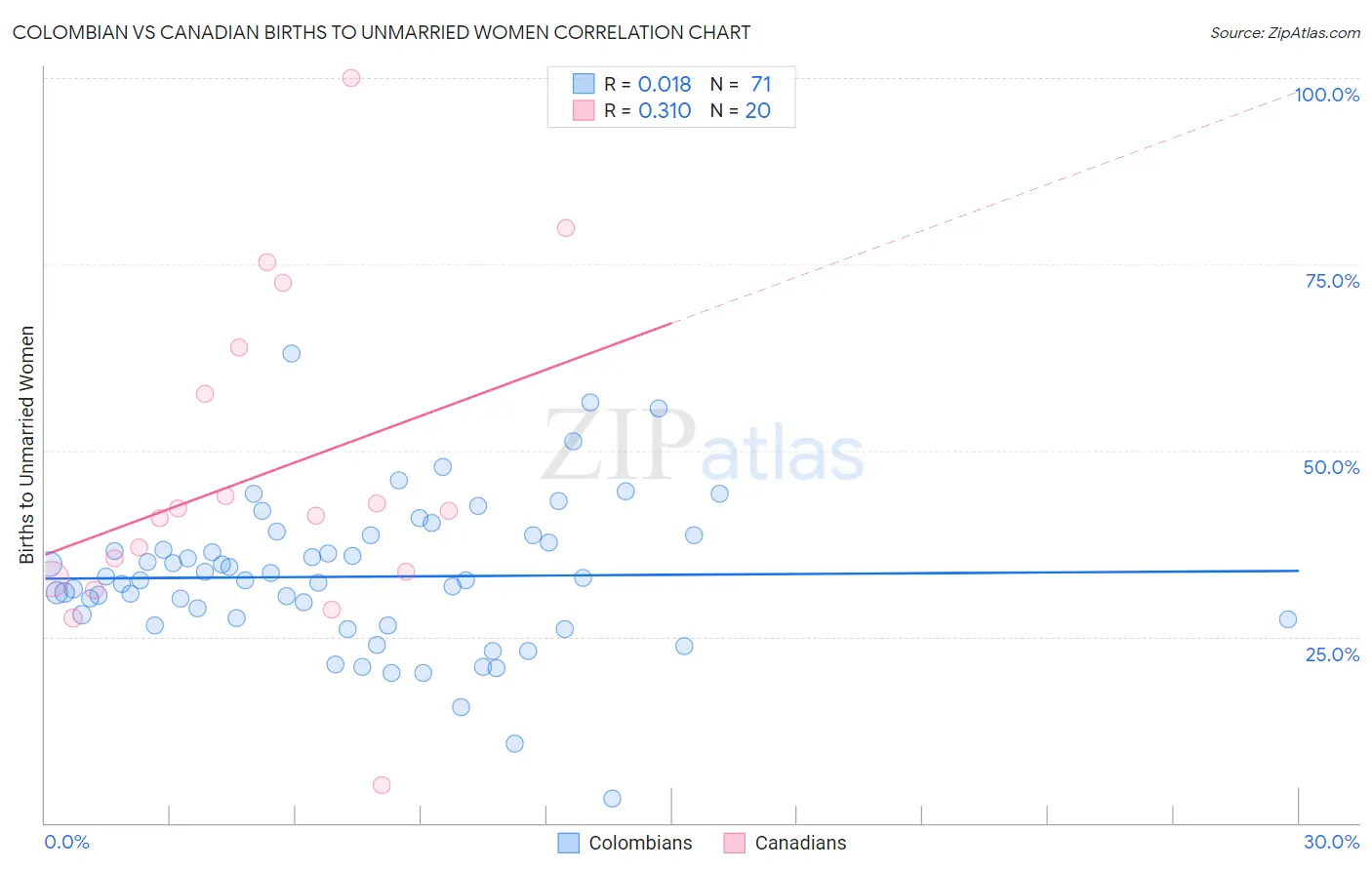 Colombian vs Canadian Births to Unmarried Women