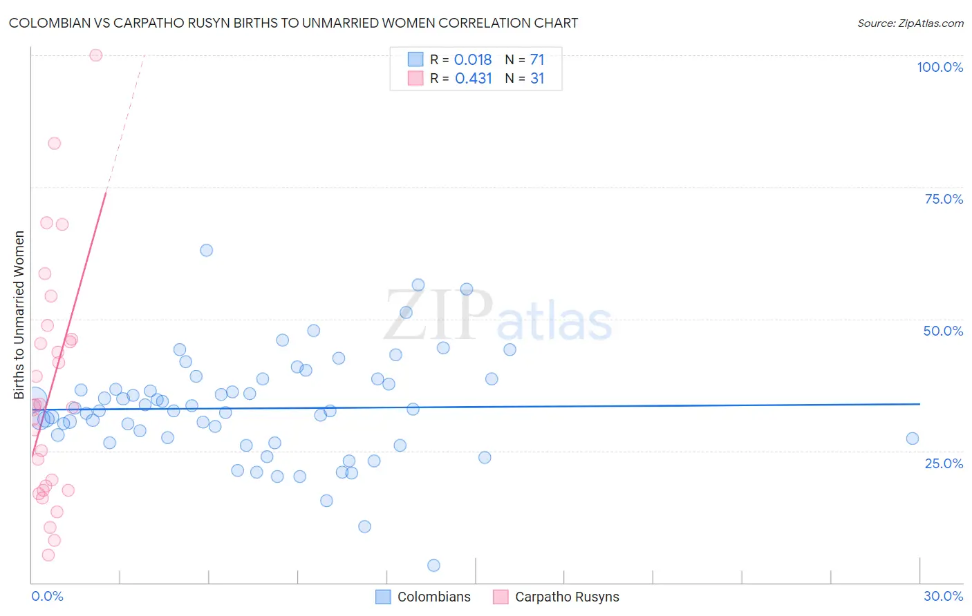 Colombian vs Carpatho Rusyn Births to Unmarried Women