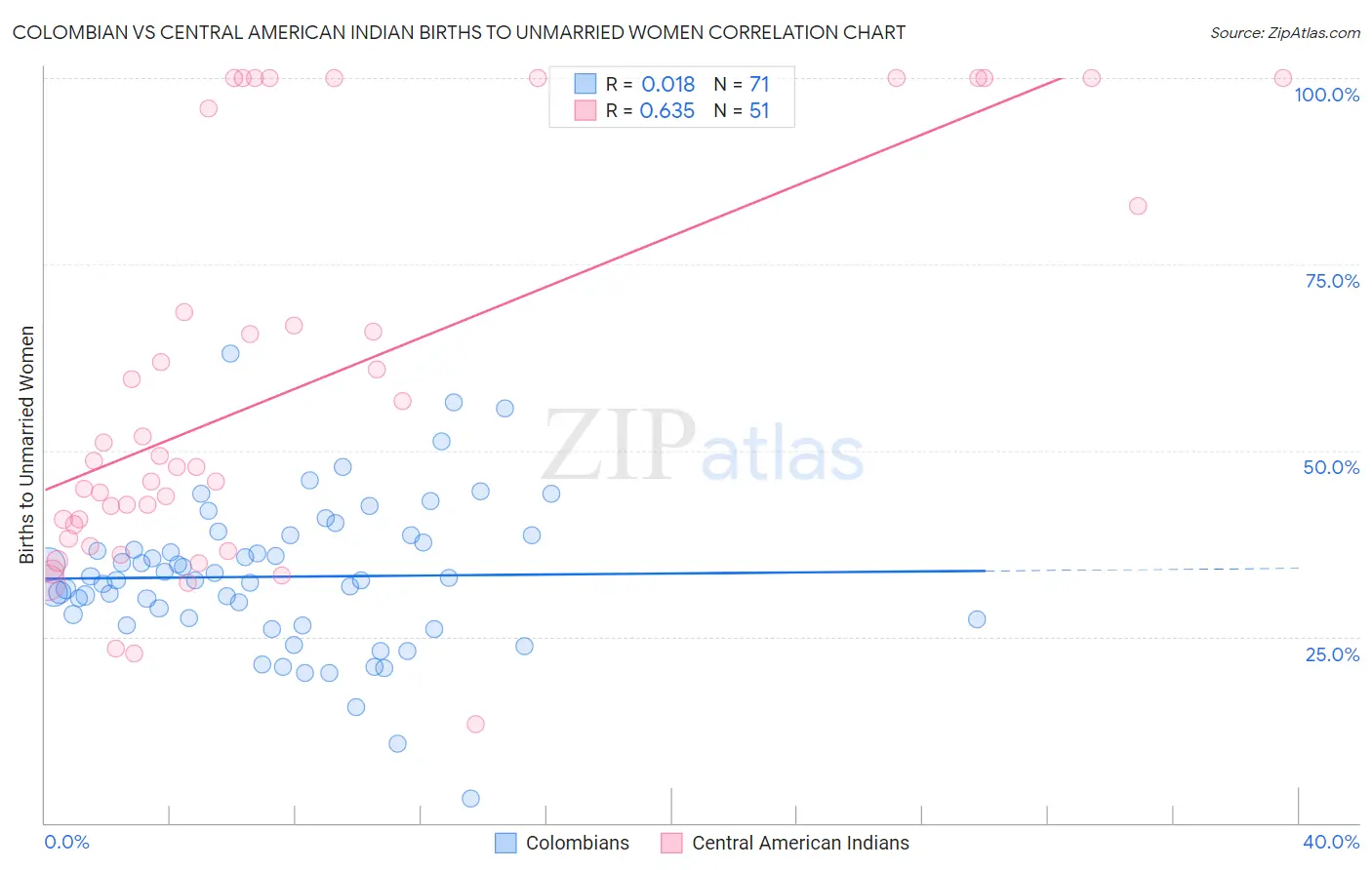 Colombian vs Central American Indian Births to Unmarried Women