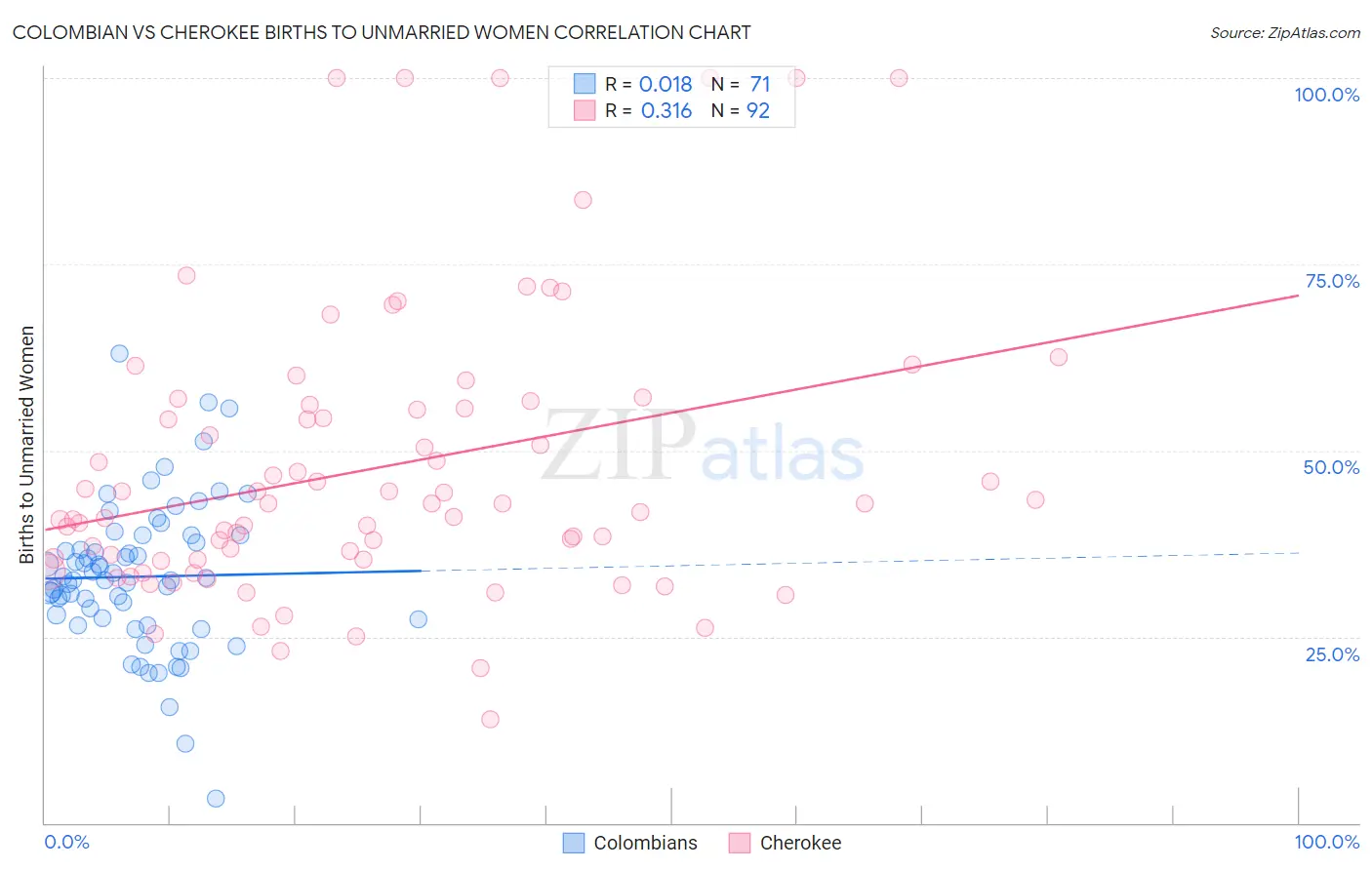 Colombian vs Cherokee Births to Unmarried Women