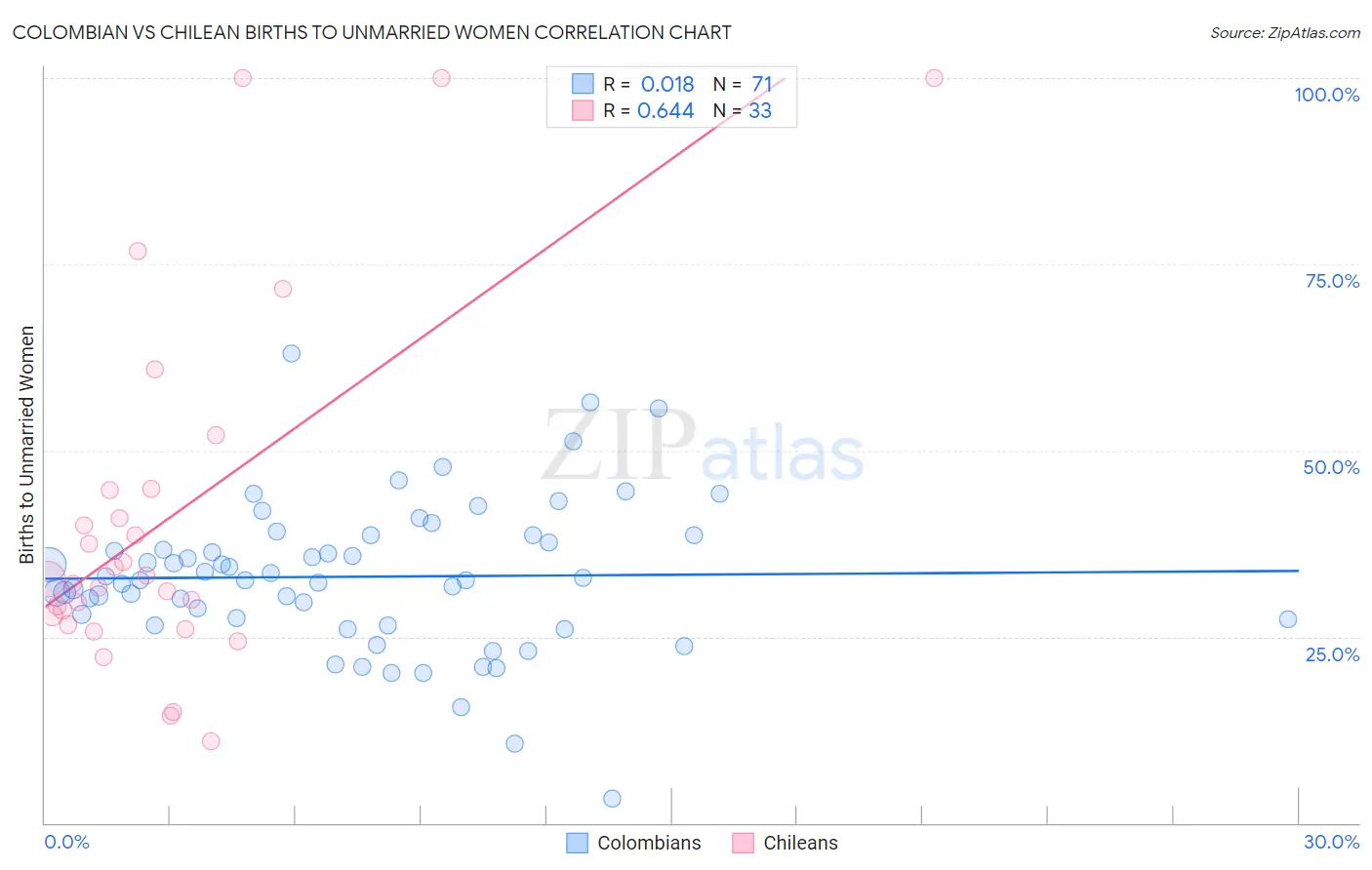 Colombian vs Chilean Births to Unmarried Women