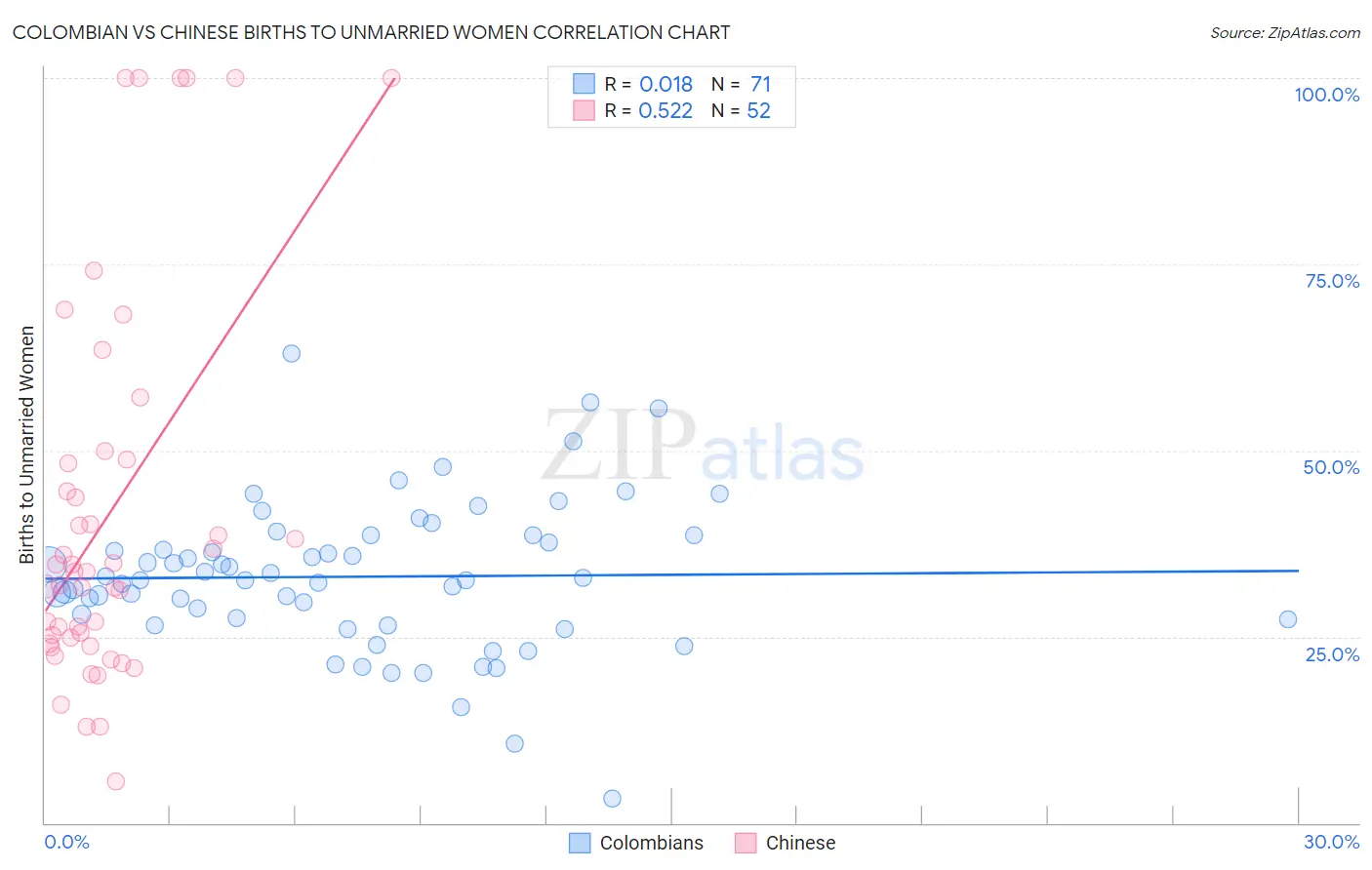 Colombian vs Chinese Births to Unmarried Women