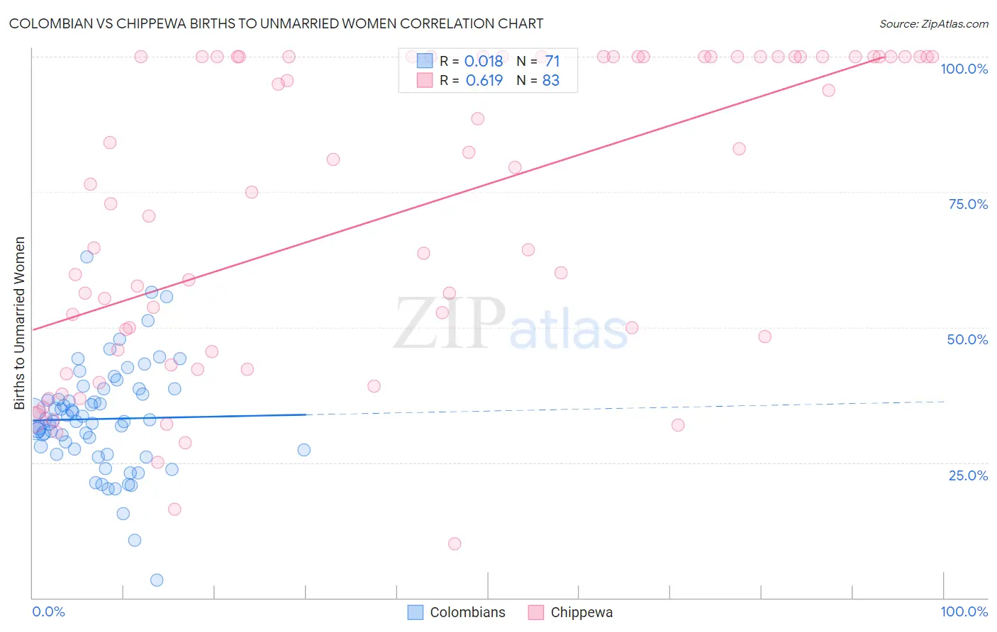 Colombian vs Chippewa Births to Unmarried Women