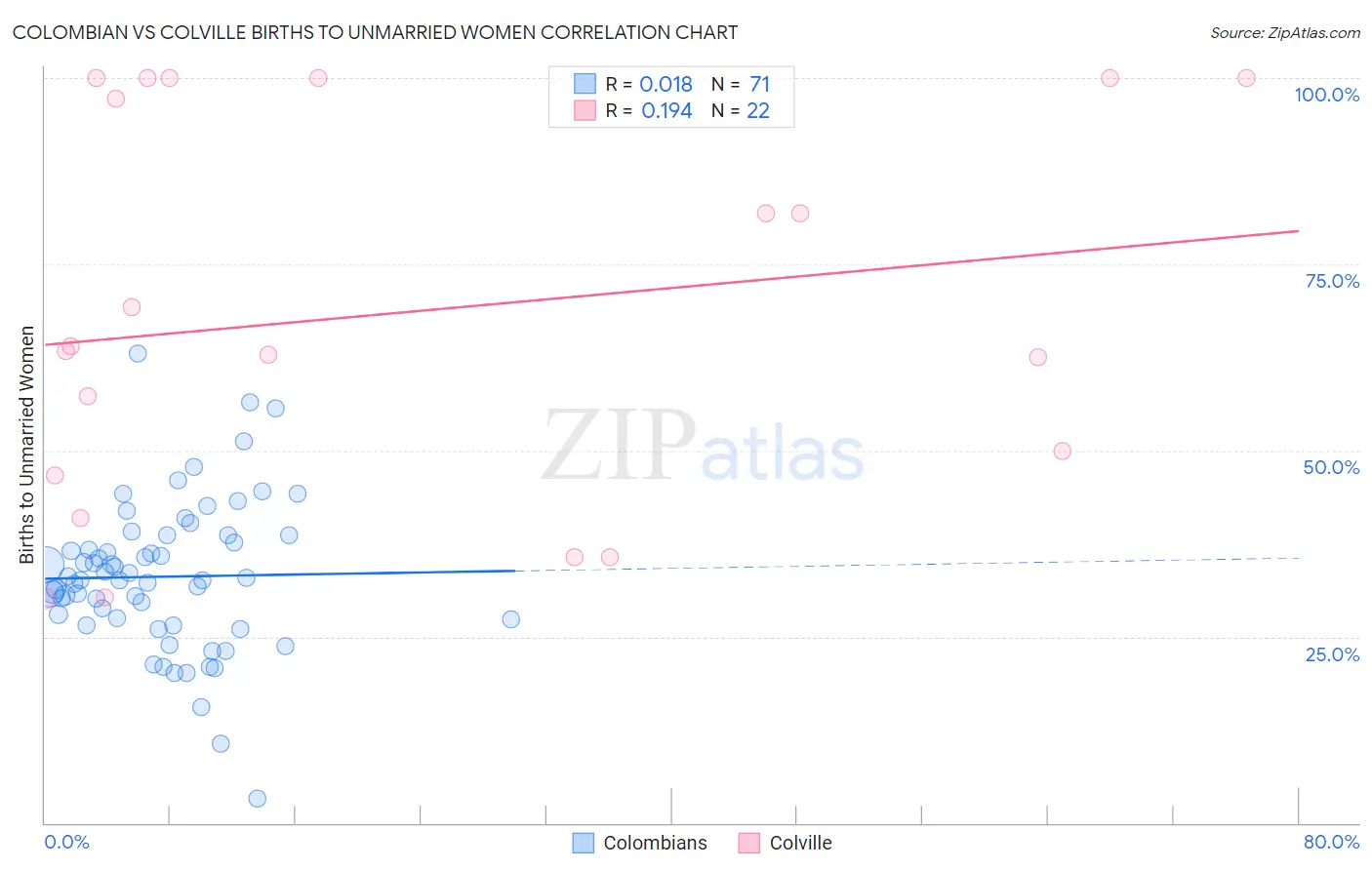 Colombian vs Colville Births to Unmarried Women