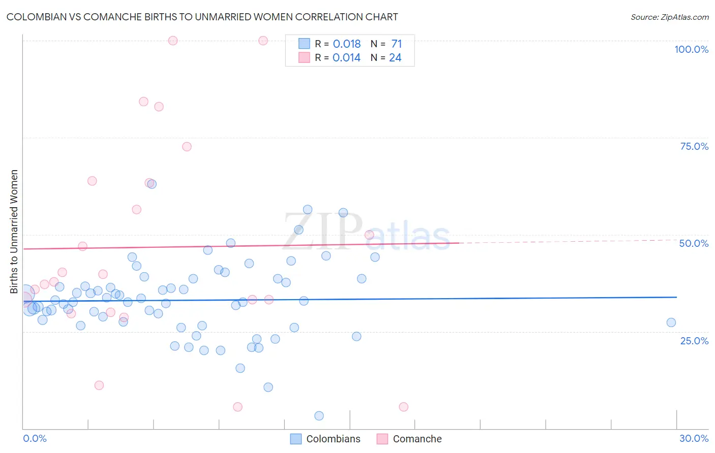 Colombian vs Comanche Births to Unmarried Women
