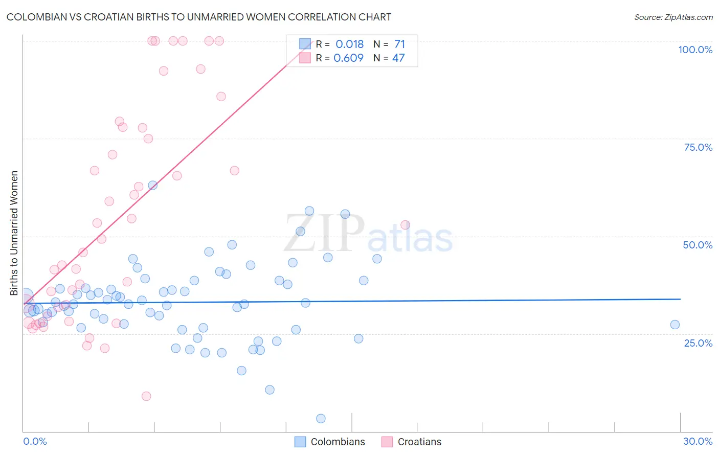 Colombian vs Croatian Births to Unmarried Women