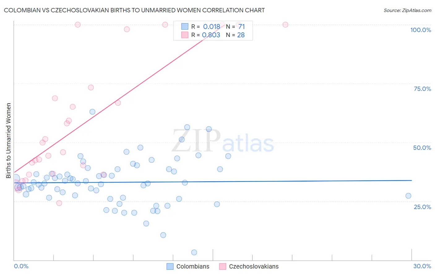 Colombian vs Czechoslovakian Births to Unmarried Women