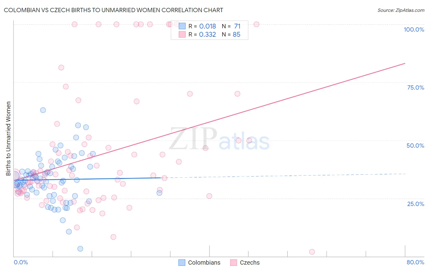 Colombian vs Czech Births to Unmarried Women