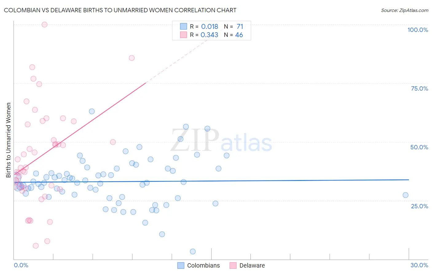 Colombian vs Delaware Births to Unmarried Women