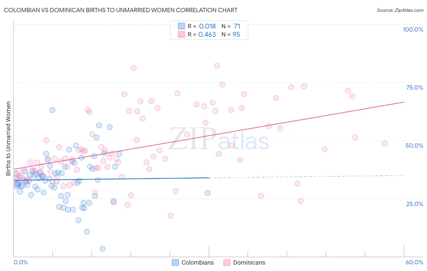 Colombian vs Dominican Births to Unmarried Women