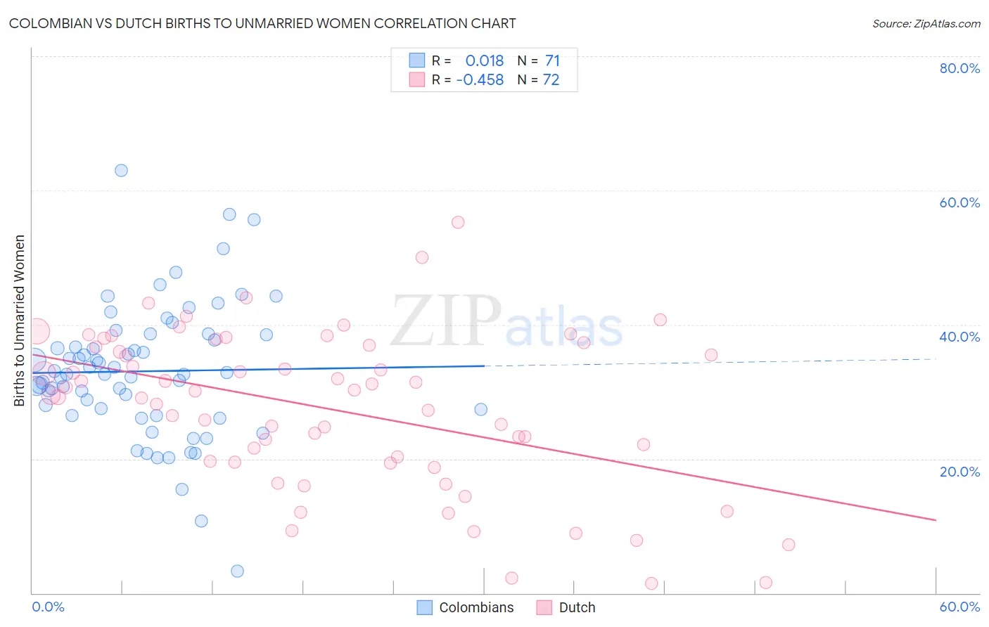 Colombian vs Dutch Births to Unmarried Women