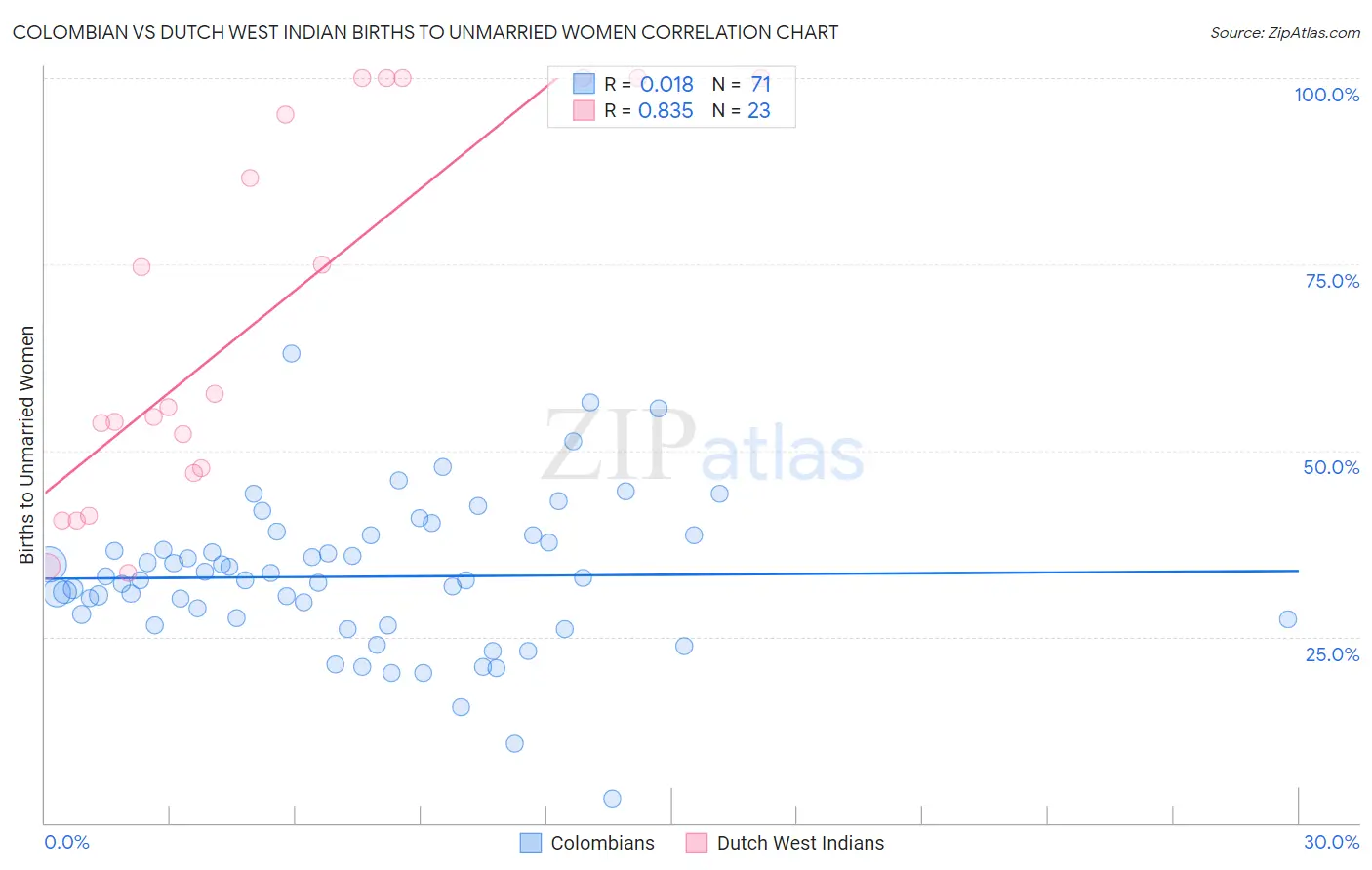 Colombian vs Dutch West Indian Births to Unmarried Women