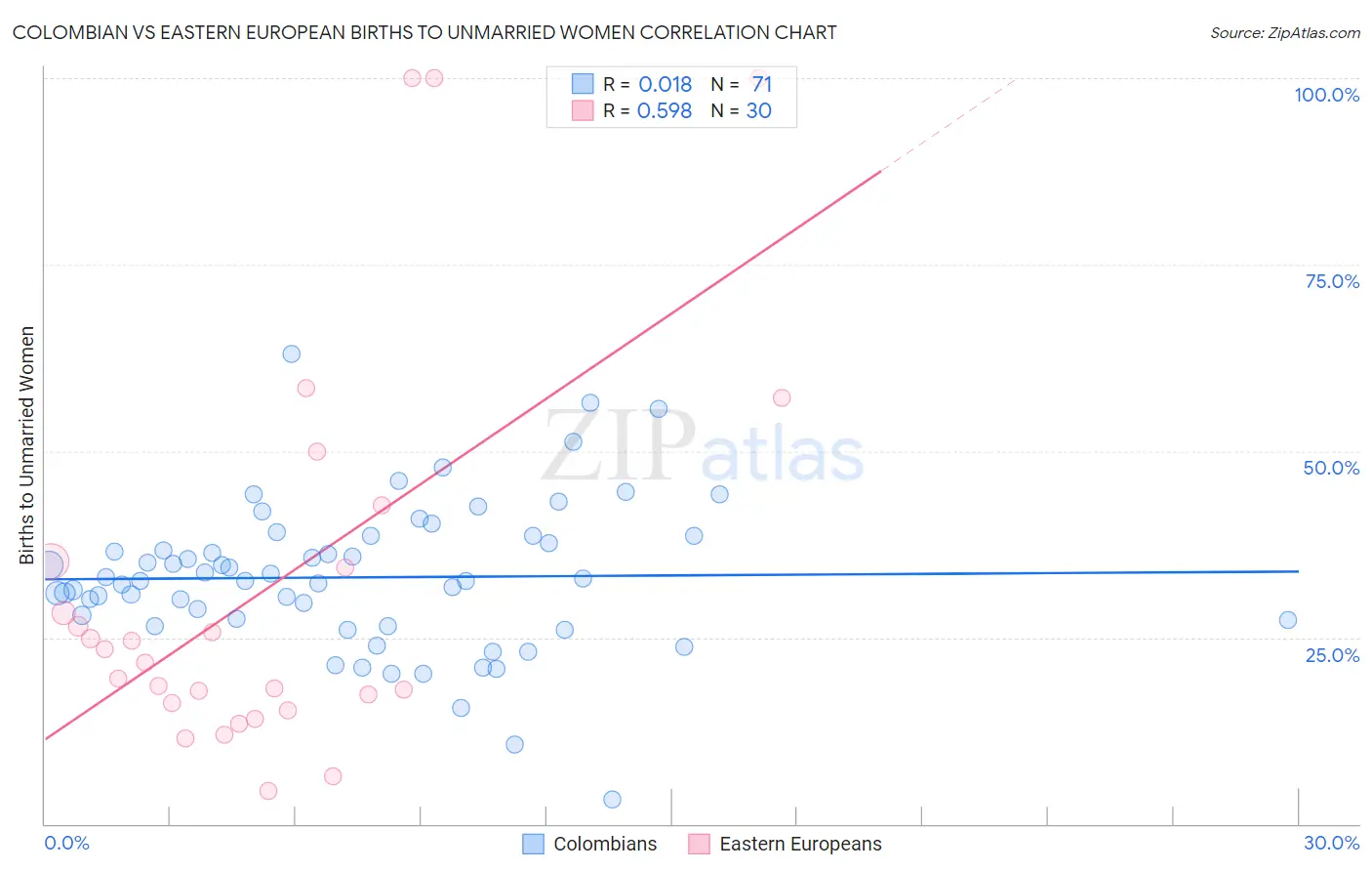 Colombian vs Eastern European Births to Unmarried Women