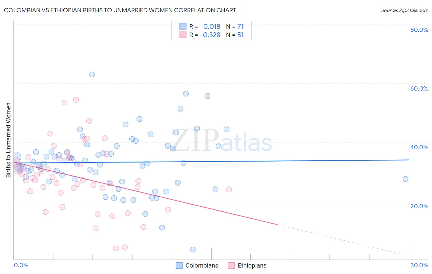 Colombian vs Ethiopian Births to Unmarried Women