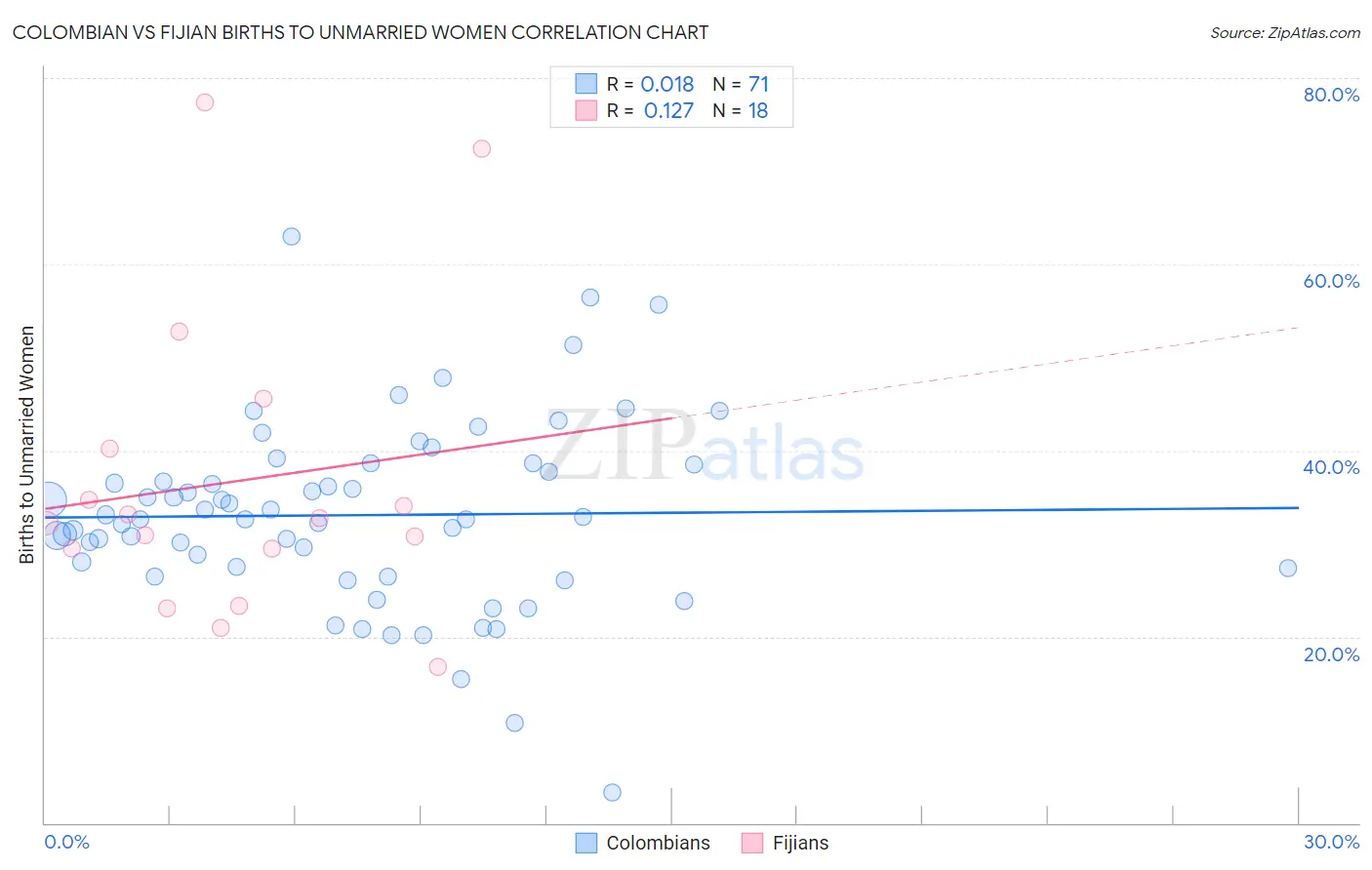 Colombian vs Fijian Births to Unmarried Women