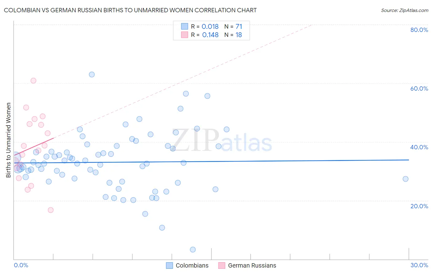 Colombian vs German Russian Births to Unmarried Women